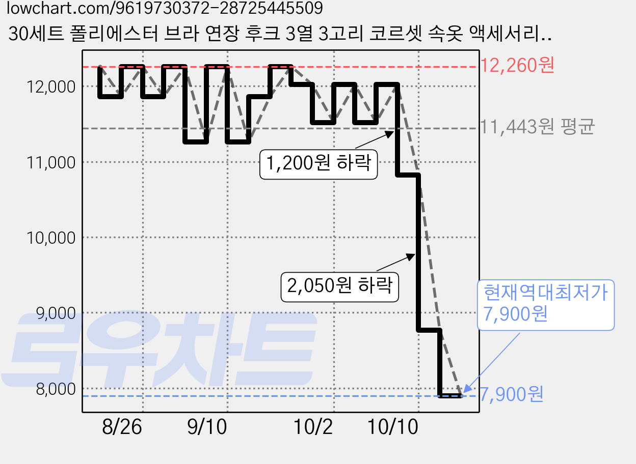 30세트 폴리에스터 브라 연장 후크 3열 3고리 코르셋 속옷 액세서리, 화이트 가격 변동 차트, 현재가 7,900원, 역대최저가