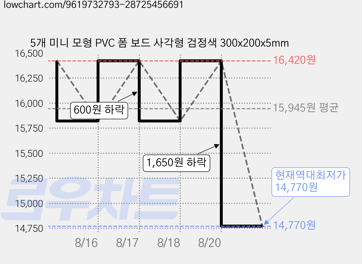 5개 미니 모형 PVC 폼 보드 사각형 검정색 300x200x5mm 가격 변동 차트, 현재가 14,770원, 역대최저가