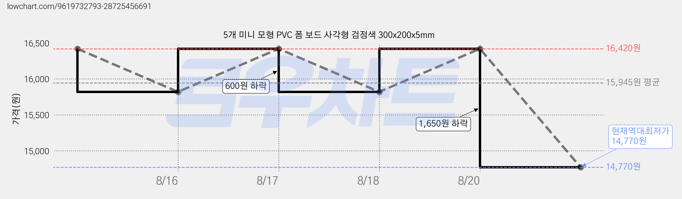 5개 미니 모형 PVC 폼 보드 사각형 검정색 300x200x5mm 가격 변동 차트, 현재가 14,770원, 역대최저가