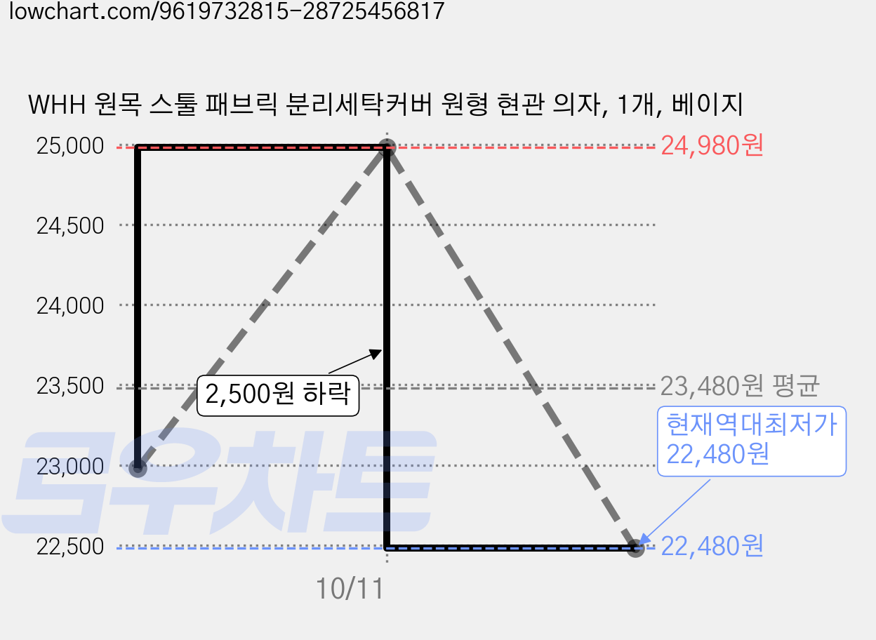 WHH 원목 스툴 패브릭 분리세탁커버 원형 현관 의자, 1개, 베이지 가격 변동 차트, 현재가 22,480원, 역대최저가