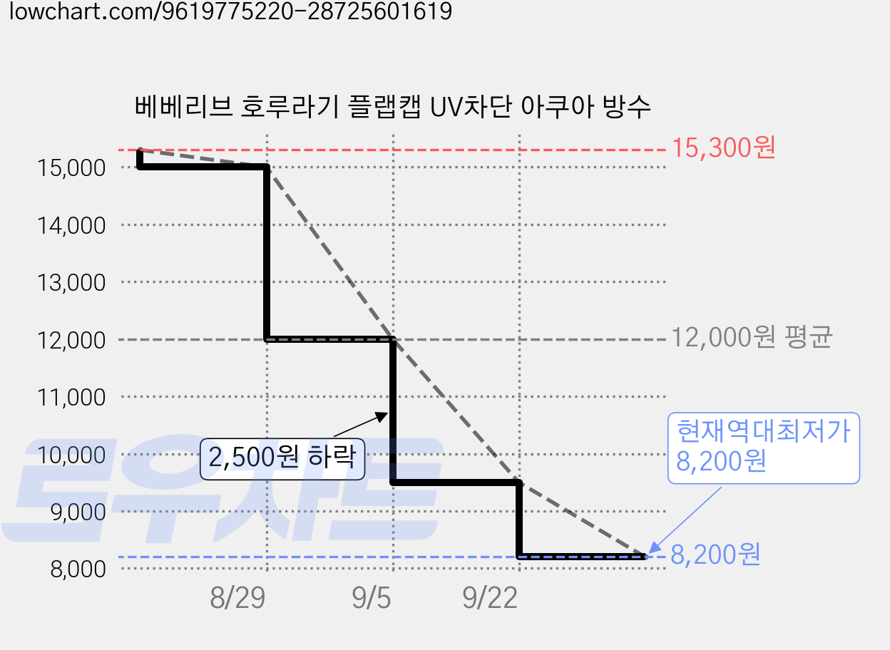 베베리브 호루라기 플랩캡 UV차단 아쿠아 방수 가격 변동 차트, 현재가 8,200원, 역대최저가