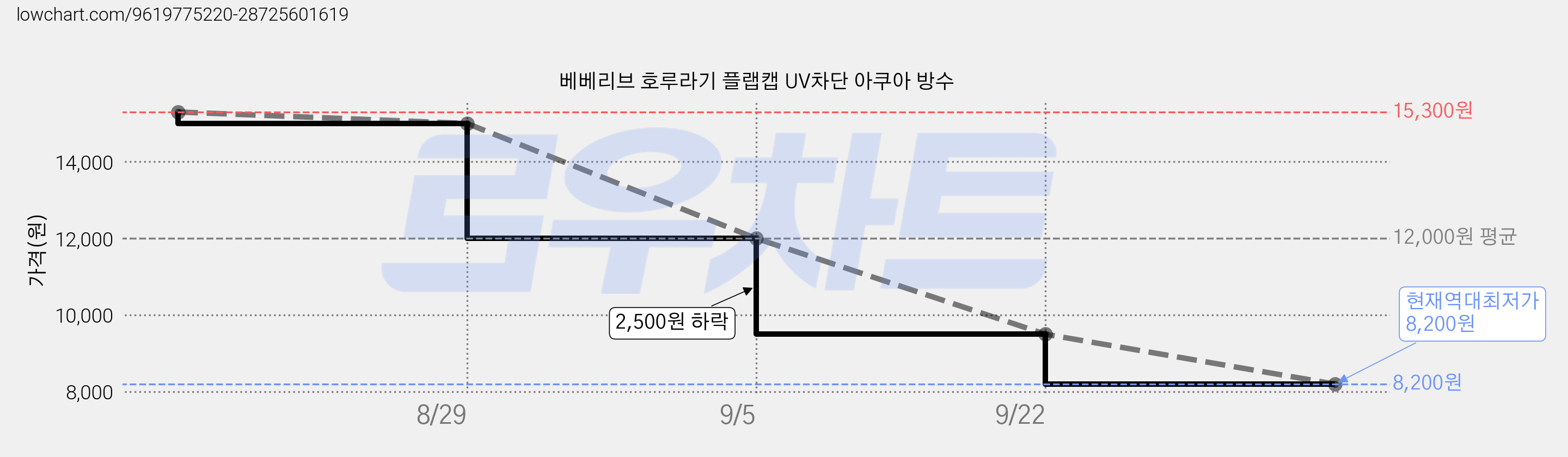 베베리브 호루라기 플랩캡 UV차단 아쿠아 방수 가격 변동 차트, 현재가 8,200원, 역대최저가