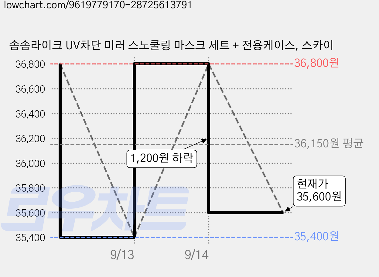 솜솜라이크 UV차단 미러 스노쿨링 마스크 세트 + 전용케이스, 스카이 가격 변동 차트, 현재가 35,600원, 관측 최저가 35,400원