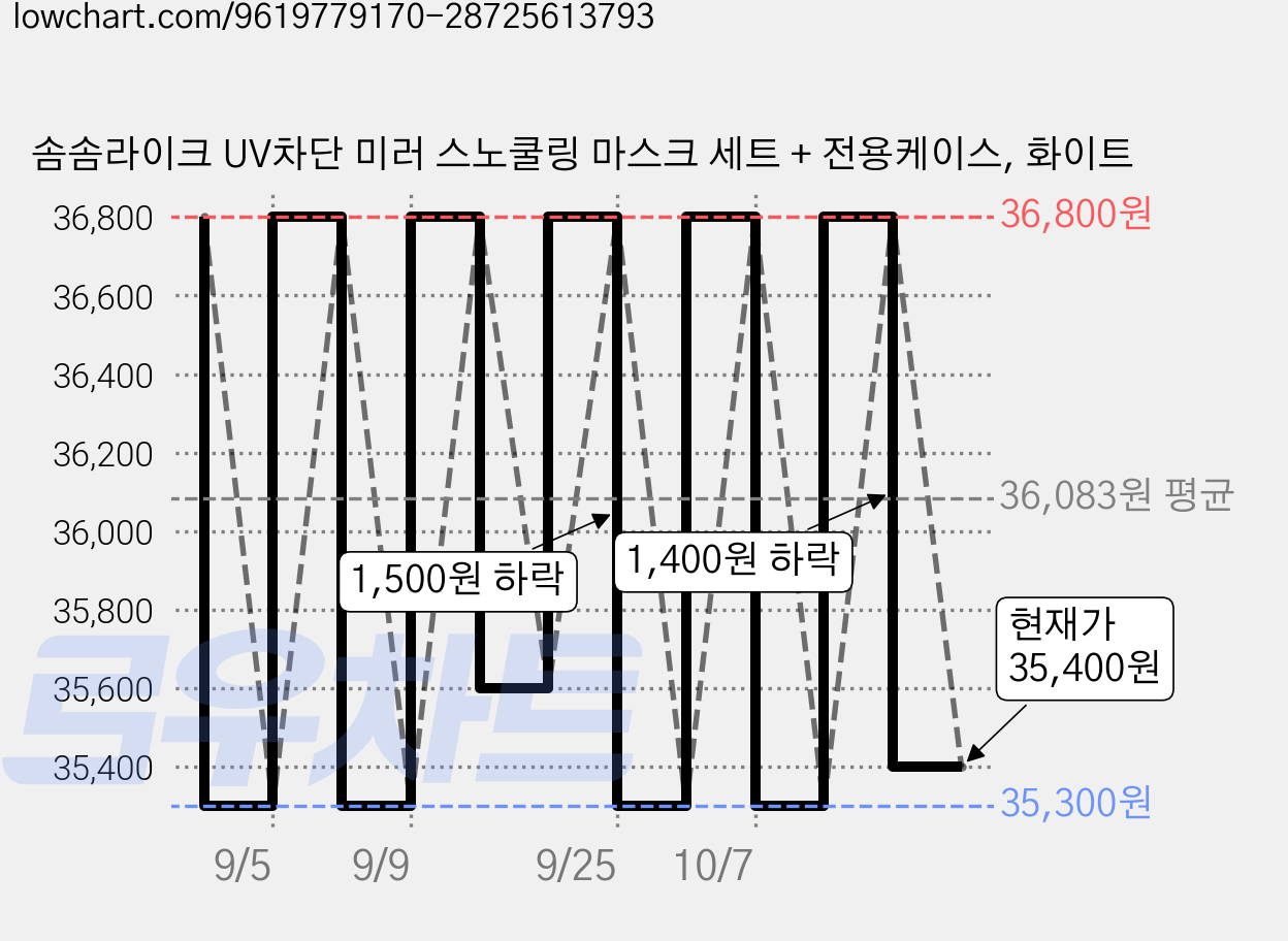 솜솜라이크 UV차단 미러 스노쿨링 마스크 세트 + 전용케이스, 화이트 가격 변동 차트, 현재가 35,400원, 관측 최저가 35,300원