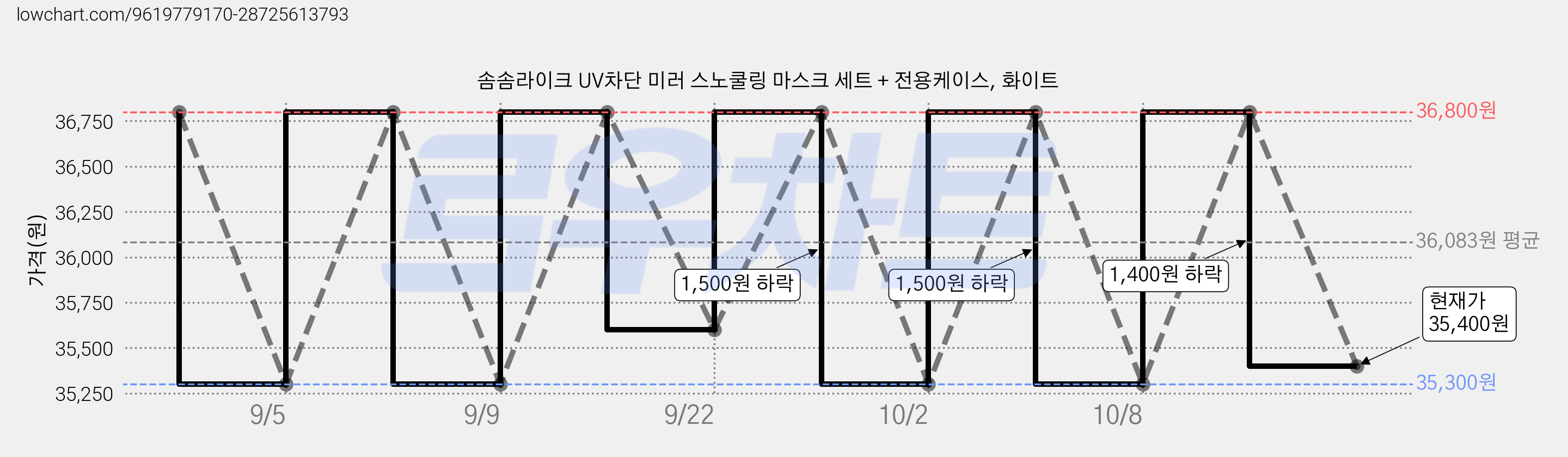 솜솜라이크 UV차단 미러 스노쿨링 마스크 세트 + 전용케이스, 화이트 가격 변동 차트, 현재가 35,400원, 관측 최저가 35,300원