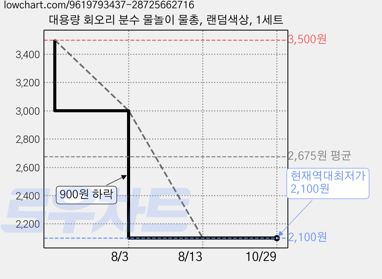 대용량 회오리 분수 물놀이 물총, 랜덤색상, 1세트 가격 변동 차트, 현재가 2,100원, 역대최저가