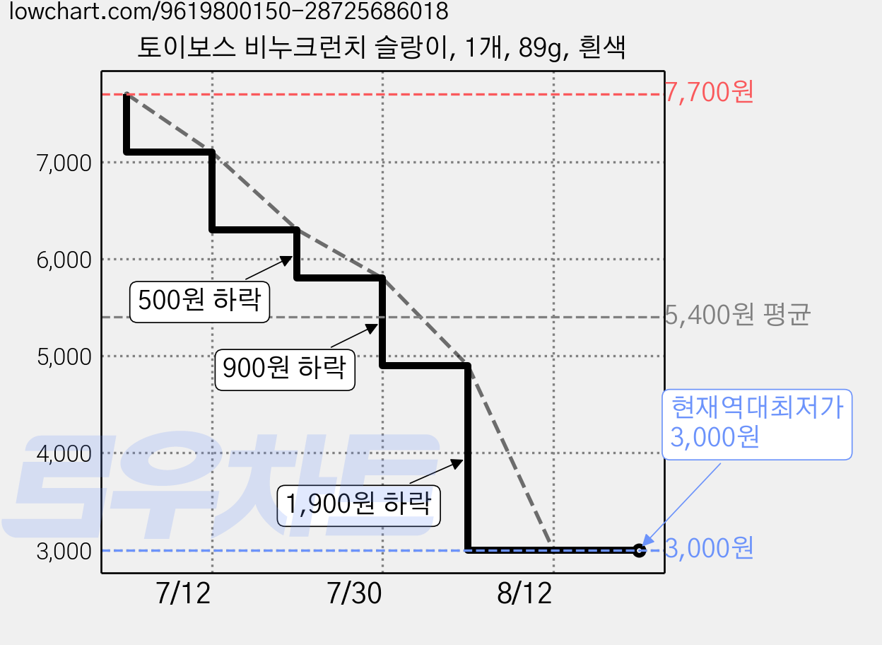 토이보스 비누크런치 슬랑이, 1개, 89g, 흰색 가격 변동 차트, 현재가 3,000원, 역대최저가