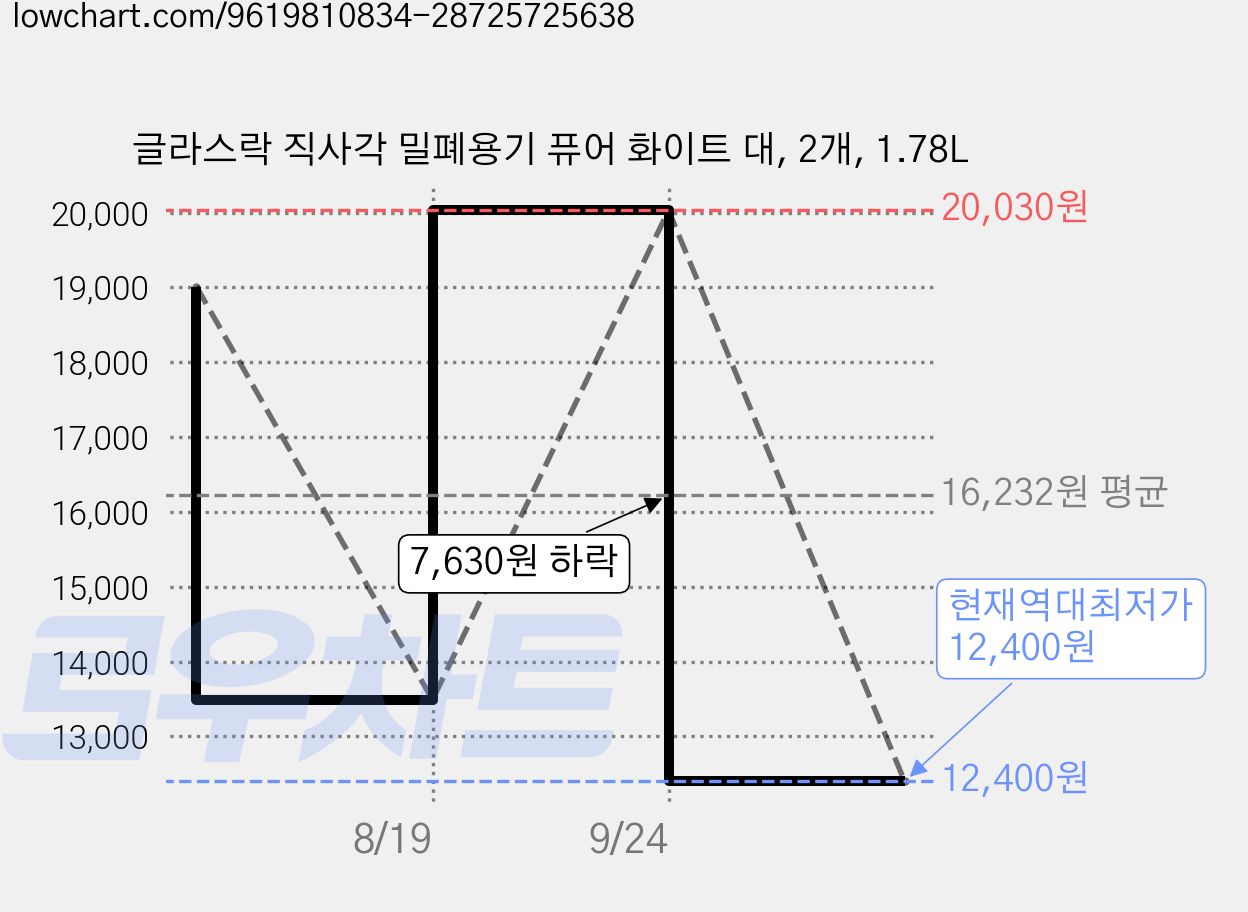 글라스락 직사각 밀폐용기 퓨어 화이트 대, 2개, 1.78L 가격 변동 차트, 현재가 12,400원, 역대최저가