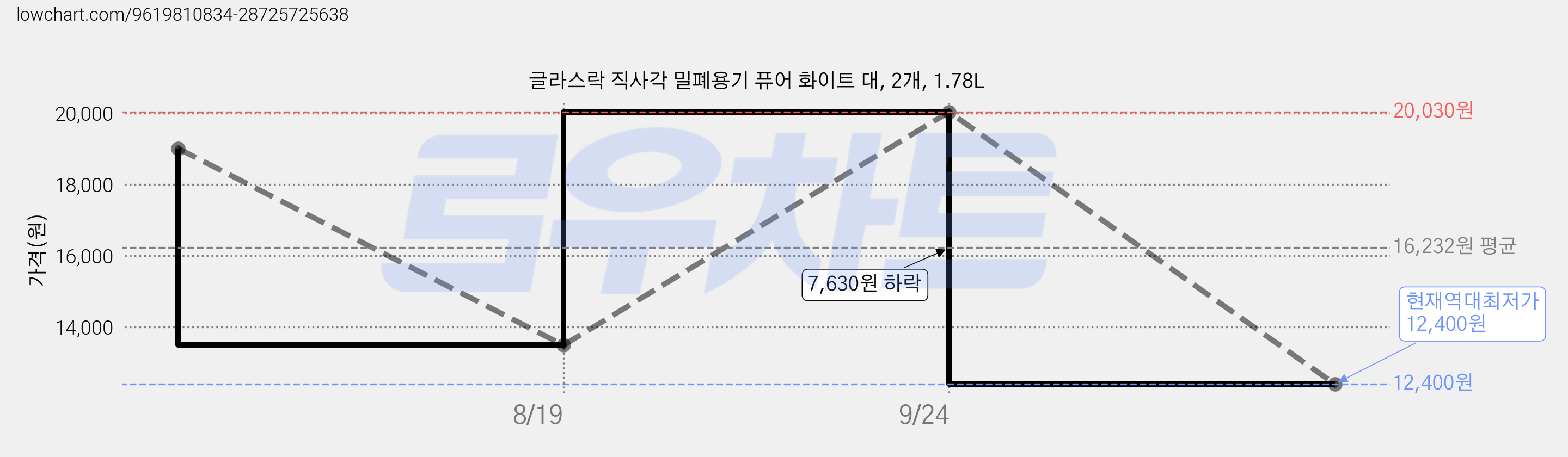 글라스락 직사각 밀폐용기 퓨어 화이트 대, 2개, 1.78L 가격 변동 차트, 현재가 12,400원, 역대최저가