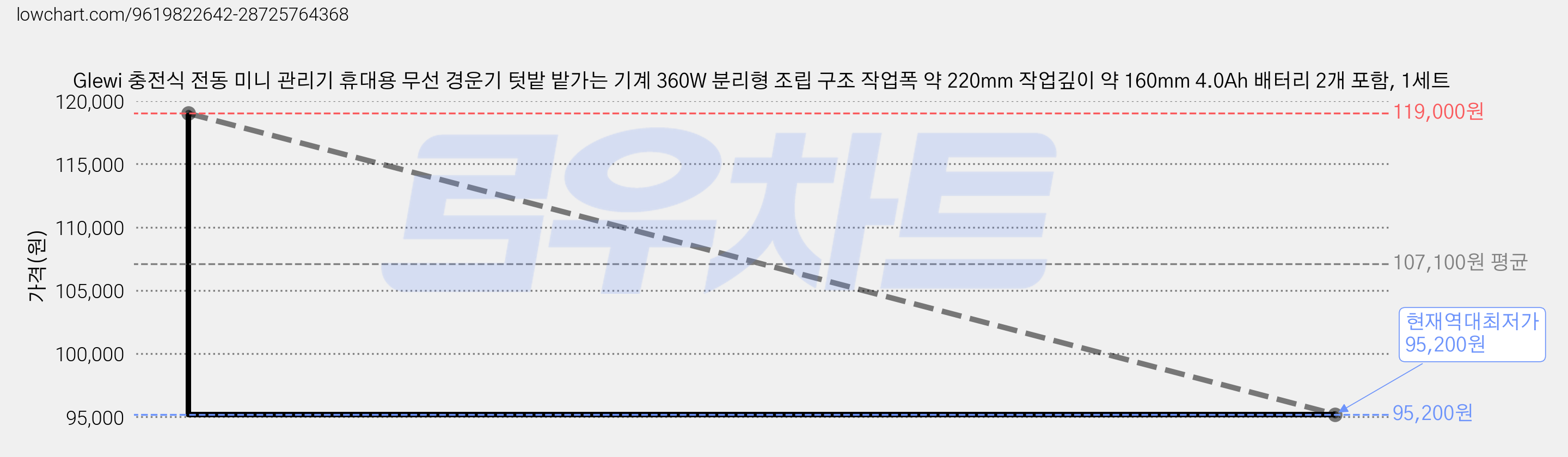 Glewi 충전식 전동 미니 관리기 휴대용 무선 경운기 텃밭 밭가는 기계 360W 분리형 조립 구조 작업폭 약 220mm 작업깊이 약 160mm 4.0Ah 배터리 2개 포함, 1세트 가격 변동 차트, 현재가 95,200원, 역대최저가