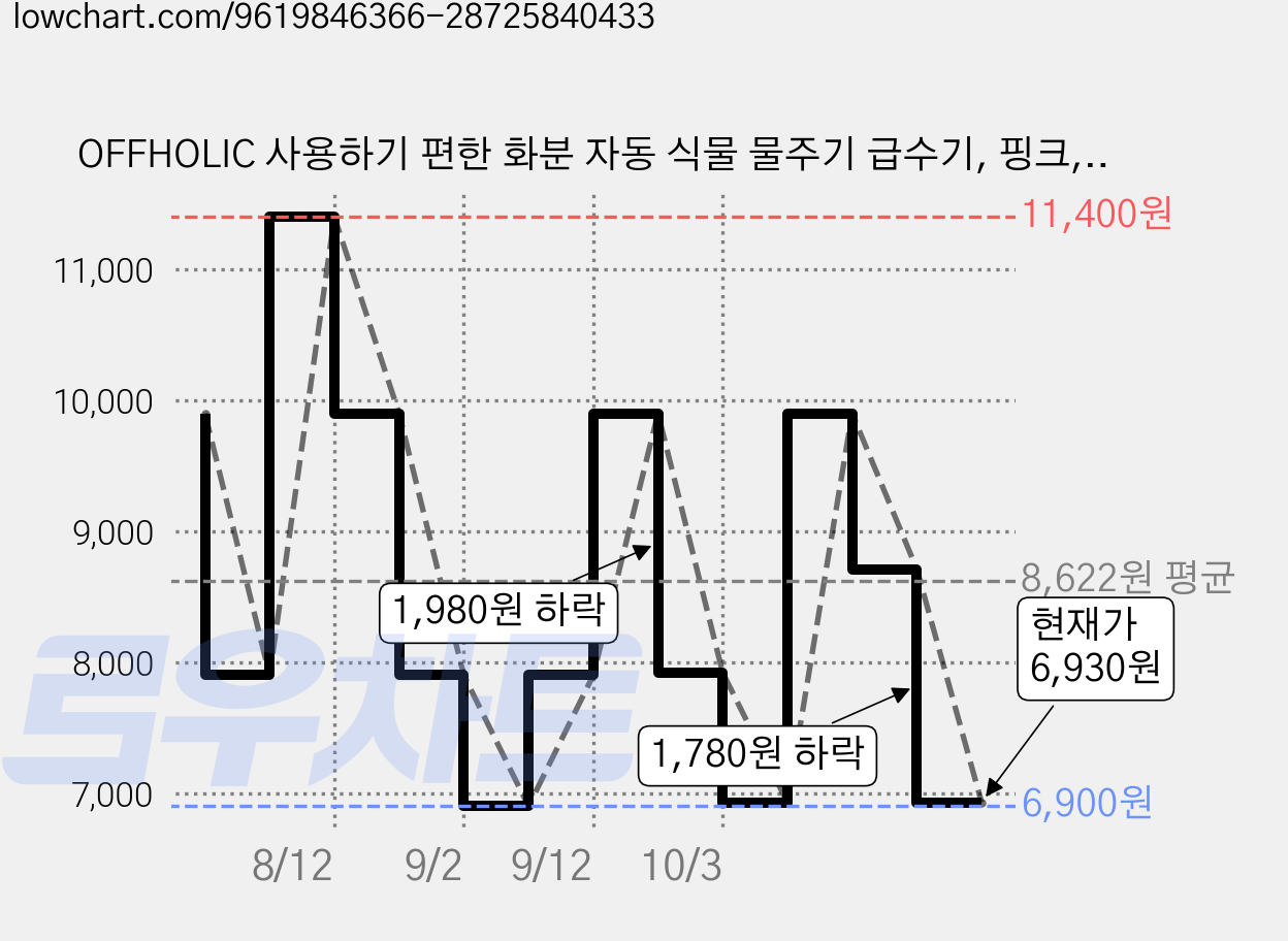 OFFHOLIC 사용하기 편한 화분 자동 식물 물주기 급수기, 핑크, 5개 가격 변동 차트, 현재가 6,930원, 관측 최저가 6,900원