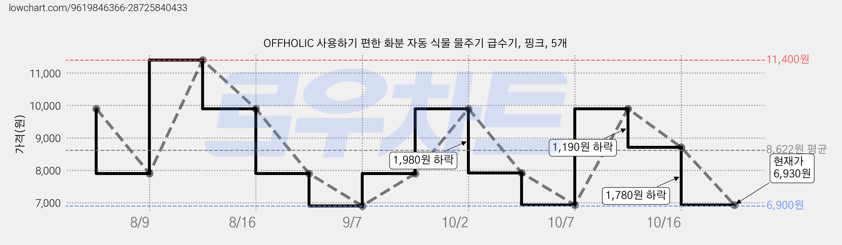 OFFHOLIC 사용하기 편한 화분 자동 식물 물주기 급수기, 핑크, 5개 가격 변동 차트, 현재가 6,930원, 관측 최저가 6,900원