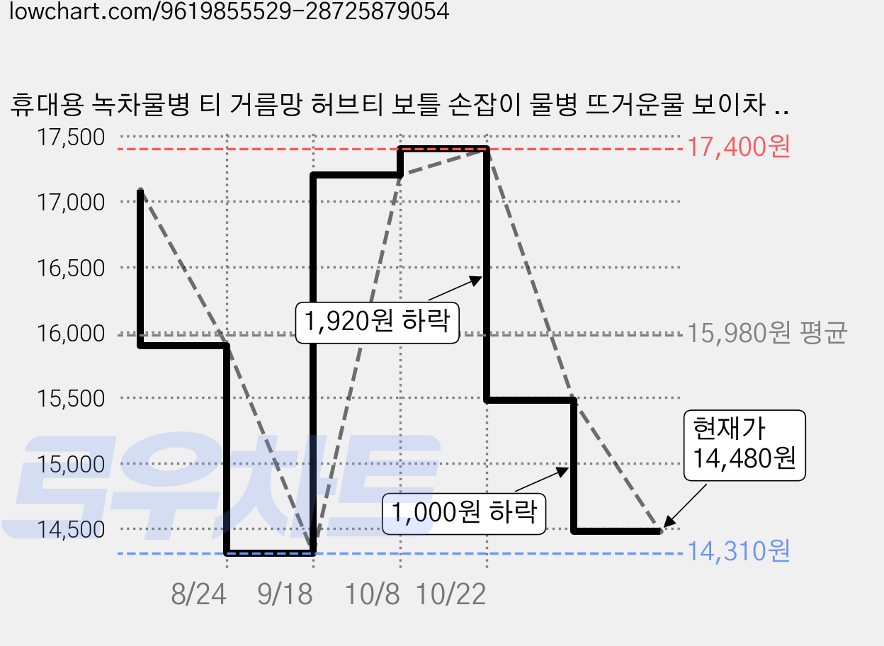 휴대용 녹차물병 티 거름망 허브티 보틀 손잡이 물병 뜨거운물 보이차 물통 아이스티, 2개, 350ml, 차망 투명 가격 변동 차트, 현재가 14,480원, 관측 최저가 14,310원