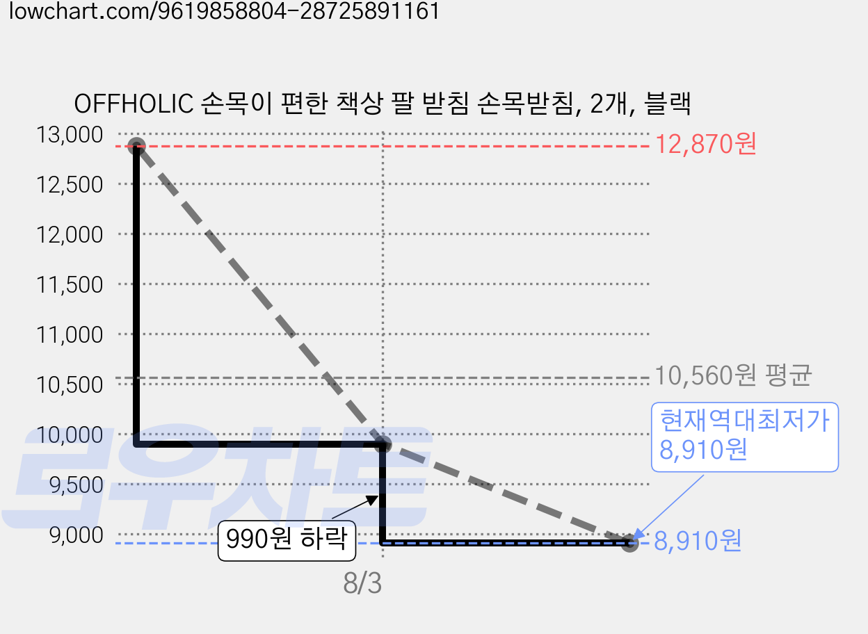 OFFHOLIC 손목이 편한 책상 팔 받침 손목받침, 2개, 블랙 가격 변동 차트, 현재가 8,910원, 역대최저가