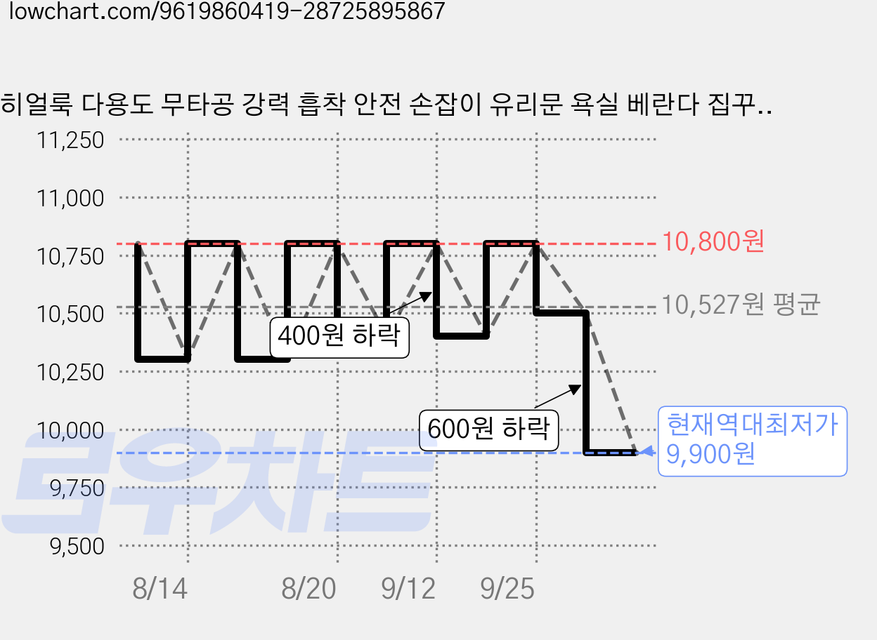 히얼룩 다용도 무타공 강력 흡착 안전 손잡이 유리문 욕실 베란다 집꾸미기, 1개, 레드옐로우 가격 변동 차트, 현재가 9,900원, 역대최저가
