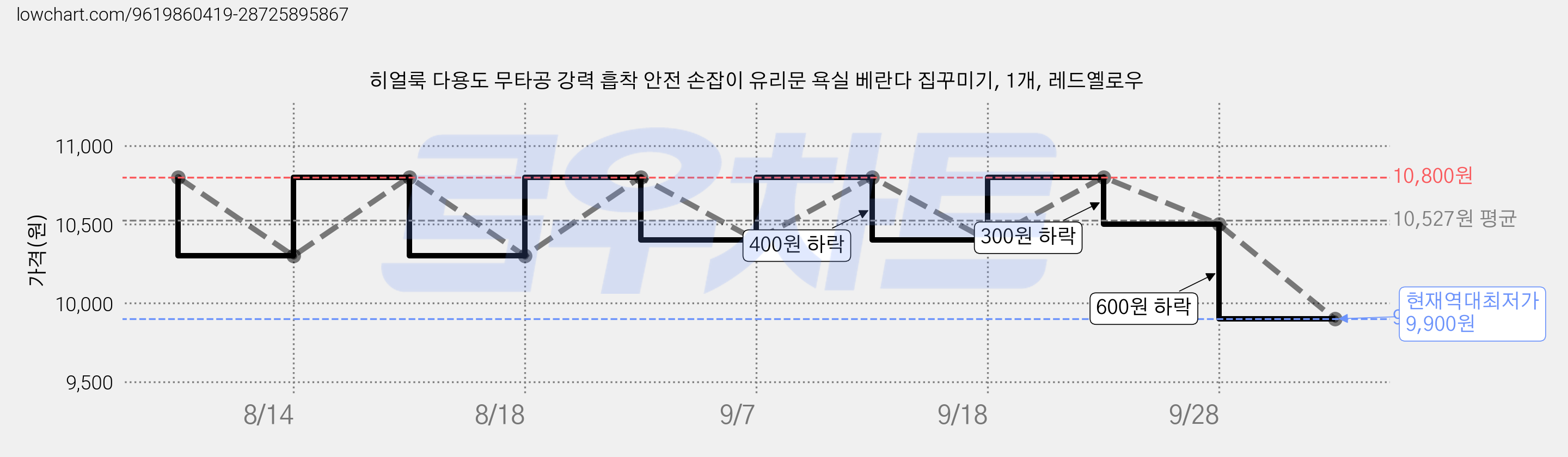 히얼룩 다용도 무타공 강력 흡착 안전 손잡이 유리문 욕실 베란다 집꾸미기, 1개, 레드옐로우 가격 변동 차트, 현재가 9,900원, 역대최저가