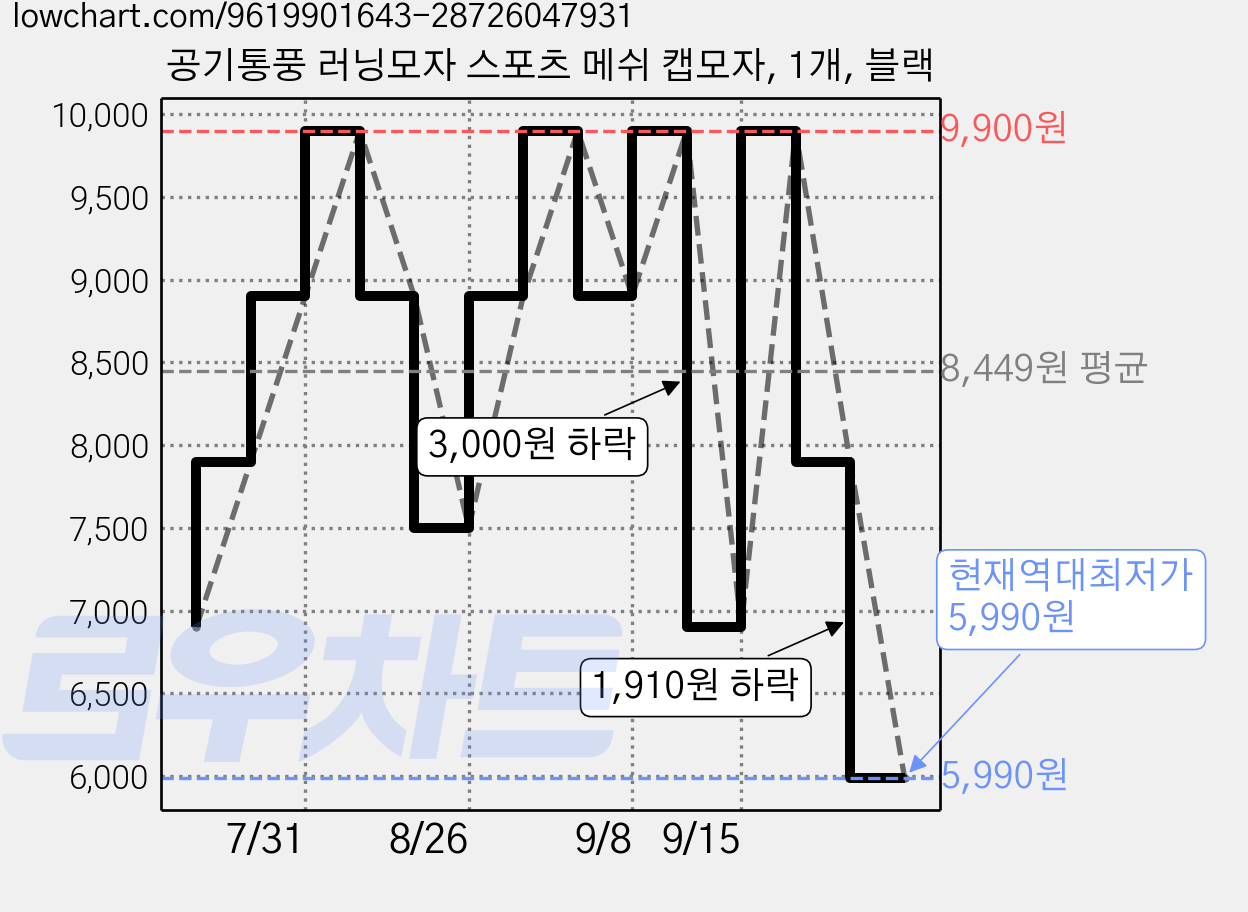 공기통풍 러닝모자 스포츠 메쉬 캡모자, 1개, 블랙 가격 변동 차트, 현재가 5,990원, 역대최저가