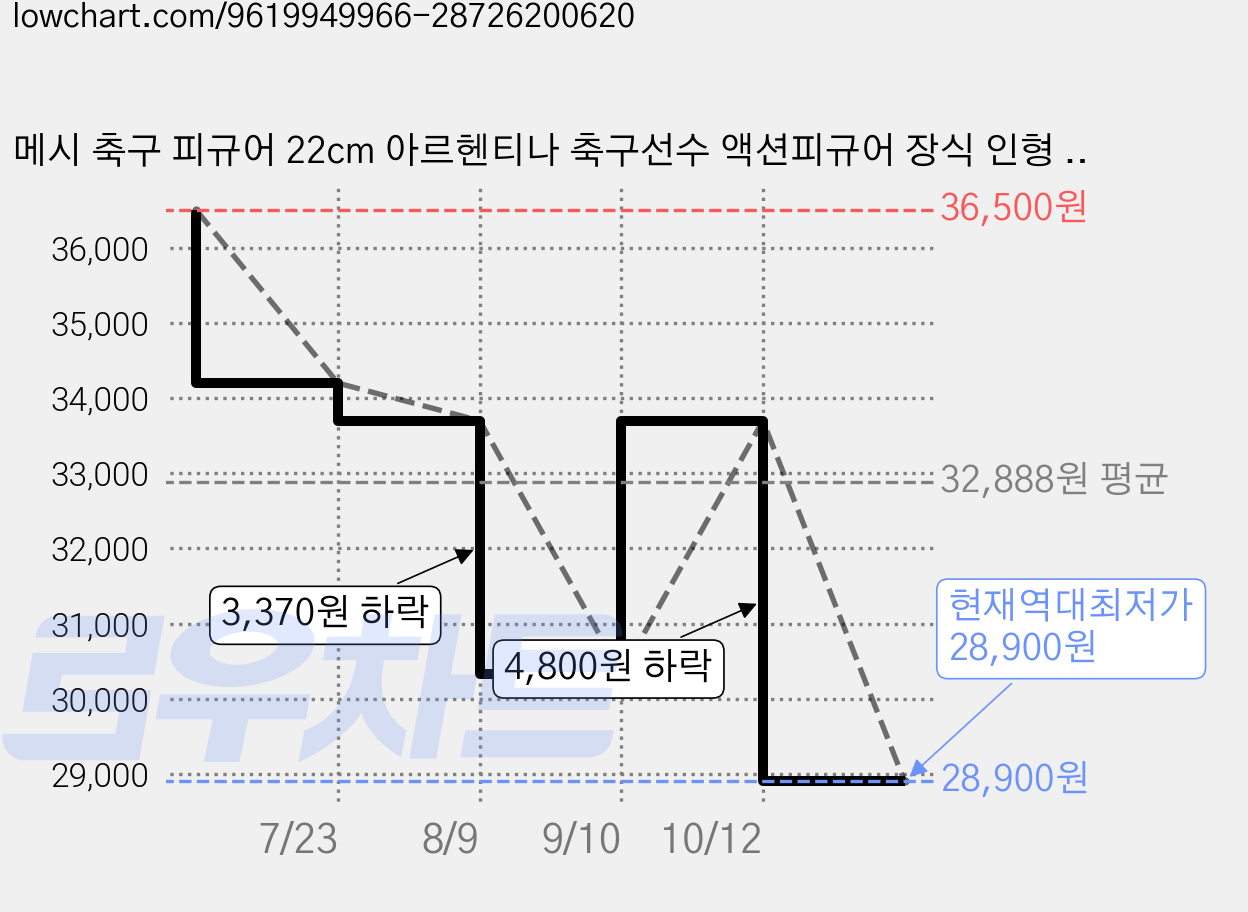 메시 축구 피규어 22cm 아르헨티나 축구선수 액션피규어 장식 인형 선물, 1개 가격 변동 차트, 현재가 28,900원, 역대최저가