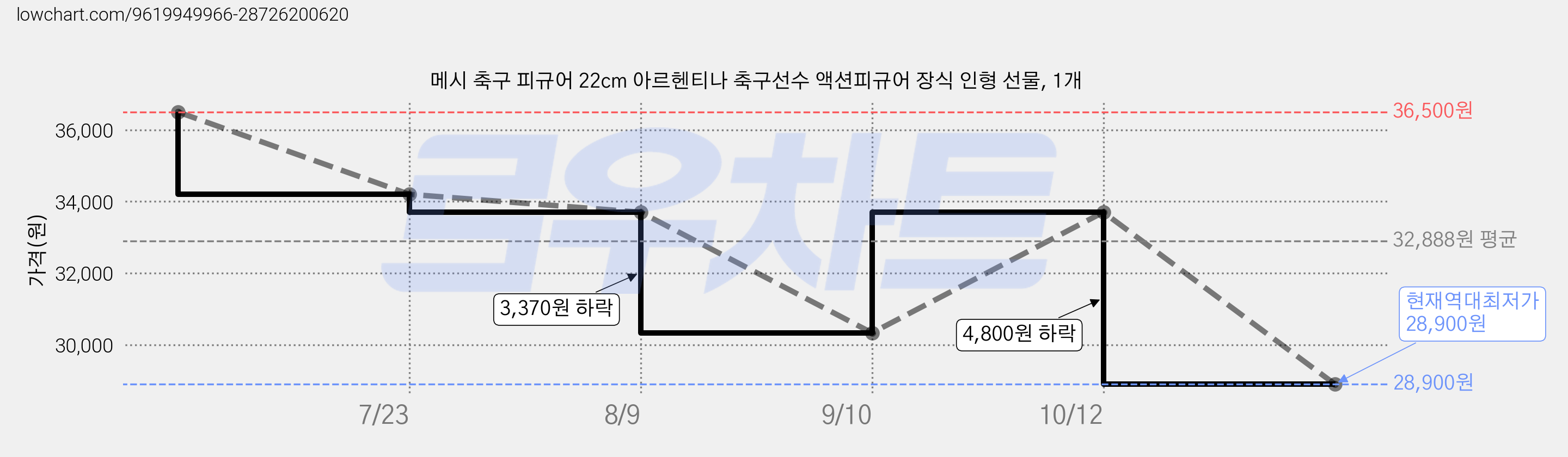 메시 축구 피규어 22cm 아르헨티나 축구선수 액션피규어 장식 인형 선물, 1개 가격 변동 차트, 현재가 28,900원, 역대최저가
