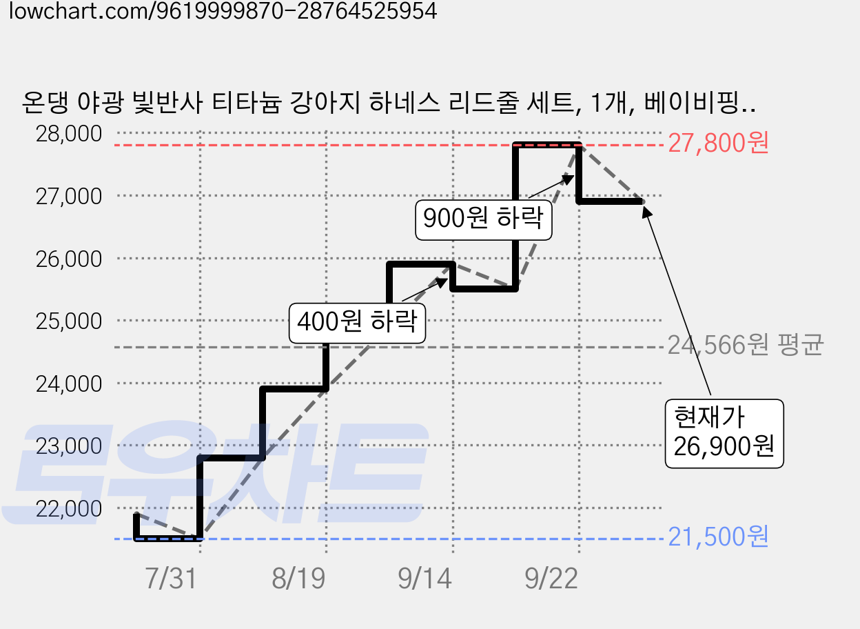 온댕 야광 빛반사 티타늄 강아지 하네스 리드줄 세트, 1개, 베이비핑크 가격 변동 차트, 현재가 26,900원, 관측 최저가 19,800원