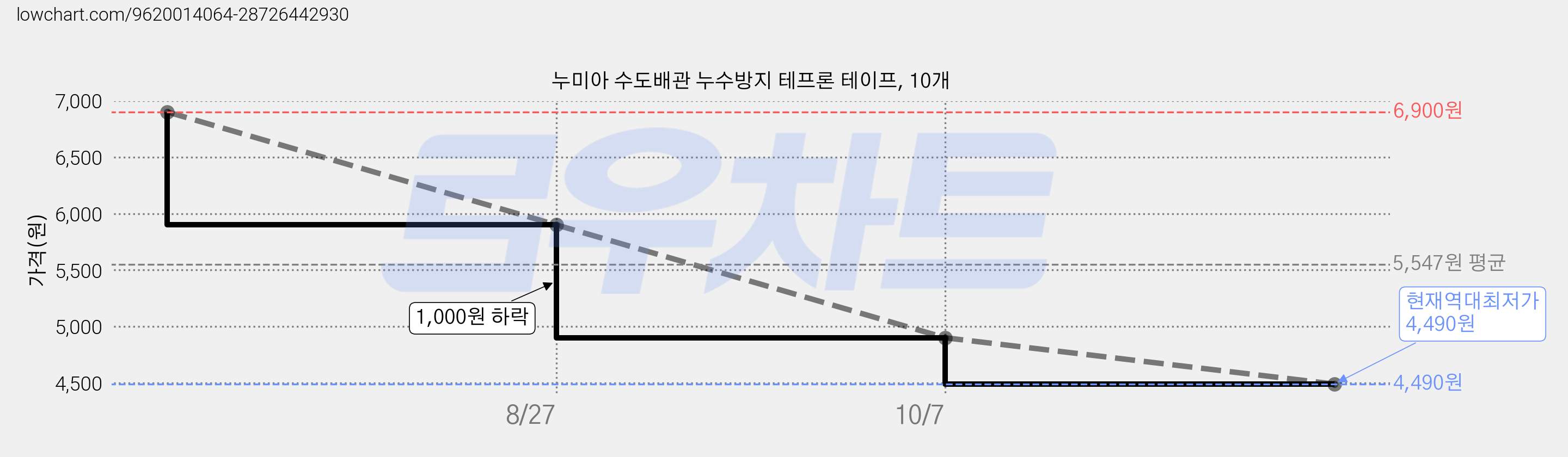 누미아 수도배관 누수방지 테프론 테이프, 10개 가격 변동 차트, 현재가 4,490원, 역대최저가