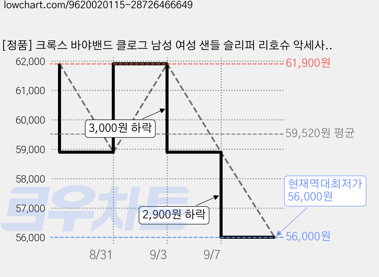 [정품] 크록스 바야밴드 클로그 남성 여성 샌들 슬리퍼 리호슈 악세사리 5개 증정 가격 변동 차트, 현재가 56,000원, 역대최저가