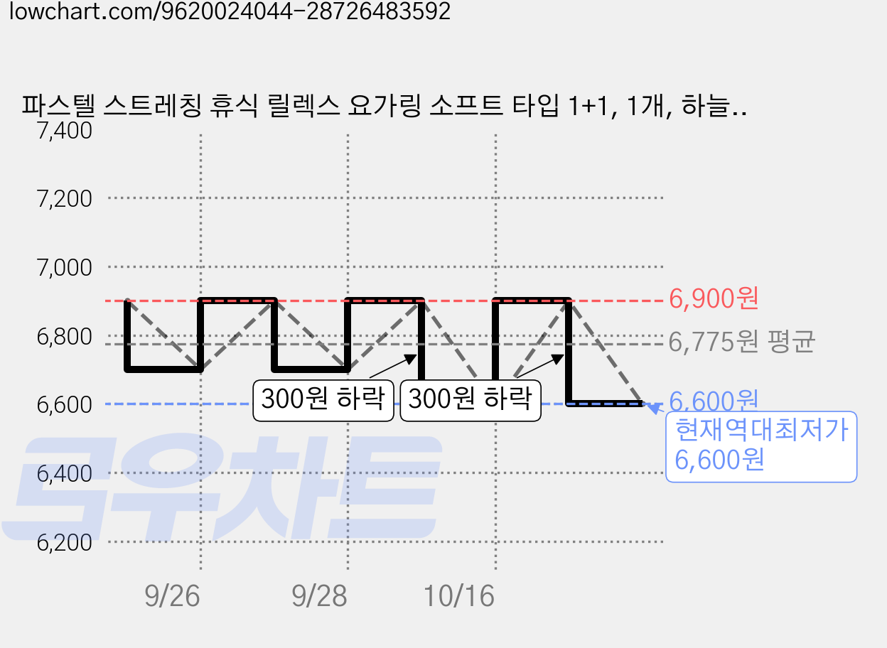 파스텔 스트레칭 휴식 릴렉스 요가링 소프트 타입 1+1, 1개, 하늘 1+1 가격 변동 차트, 현재가 6,600원, 역대최저가