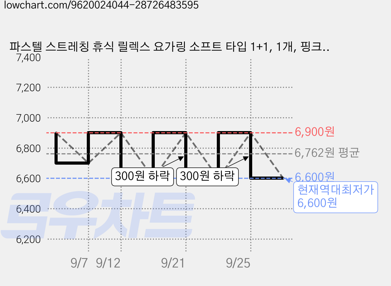 파스텔 스트레칭 휴식 릴렉스 요가링 소프트 타입 1+1, 1개, 핑크 1+1 가격 변동 차트, 현재가 6,600원, 역대최저가