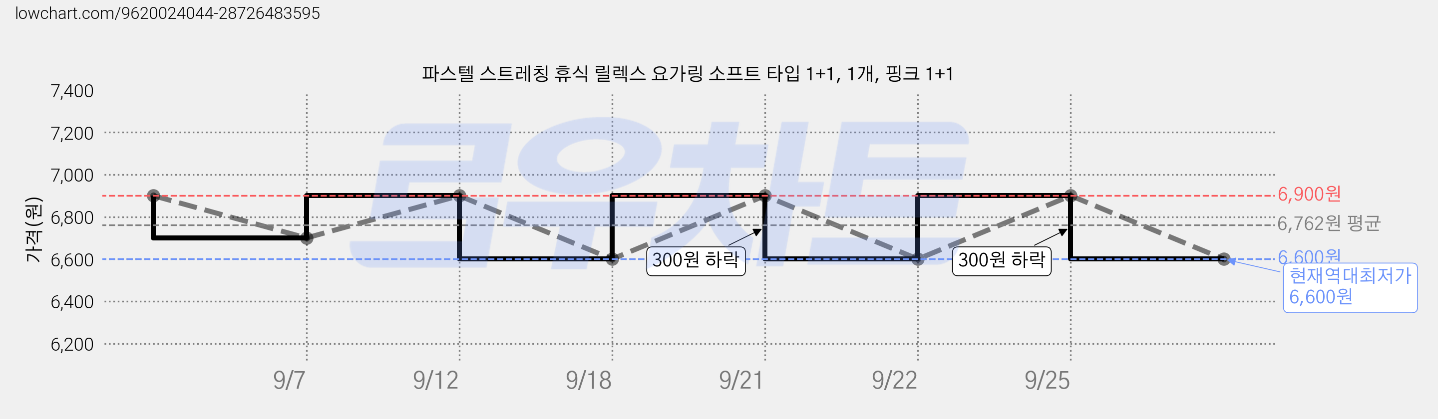 파스텔 스트레칭 휴식 릴렉스 요가링 소프트 타입 1+1, 1개, 핑크 1+1 가격 변동 차트, 현재가 6,600원, 역대최저가