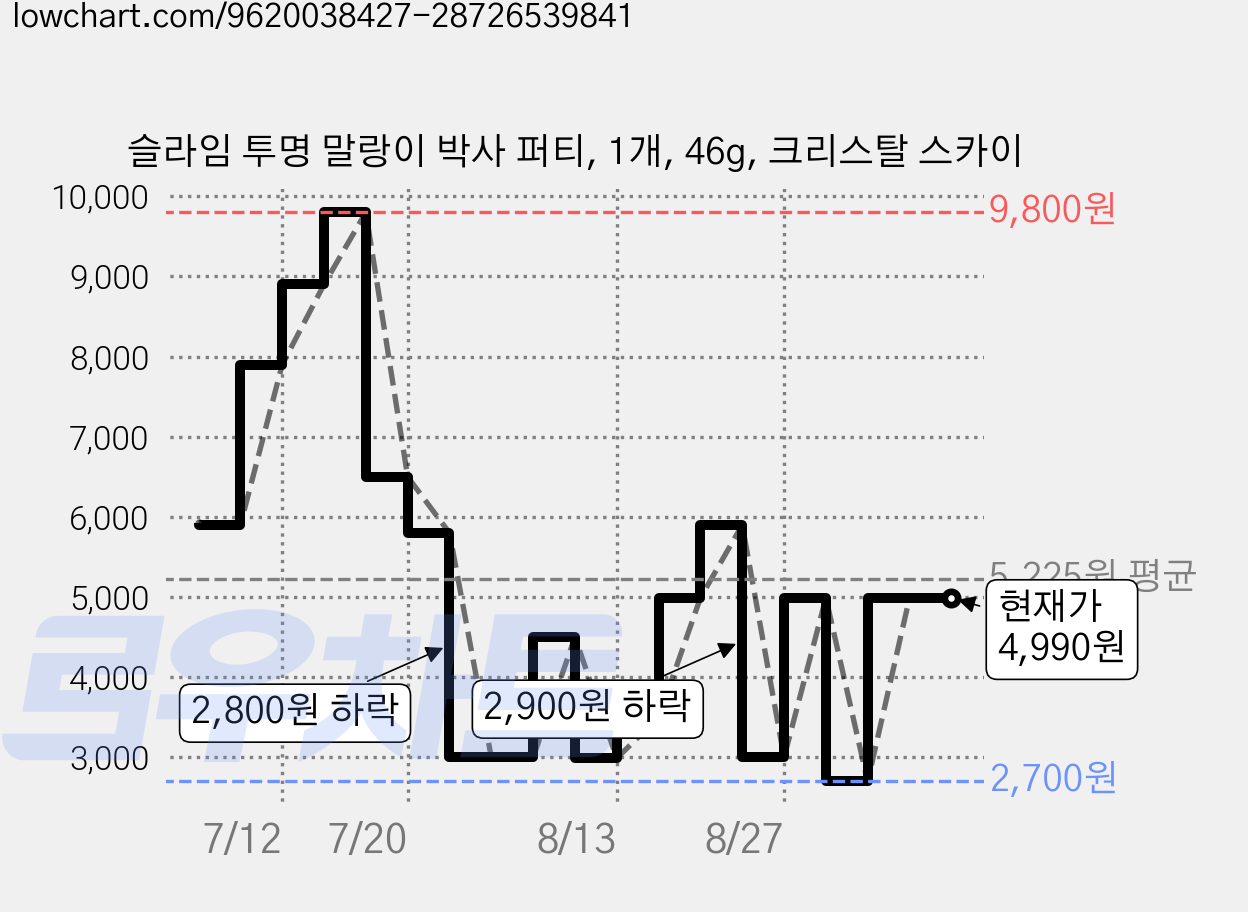 슬라임 투명 말랑이 박사 퍼티, 1개, 46g, 크리스탈 스카이 가격 변동 차트, 현재가 4,990원, 관측 최저가 2,700원