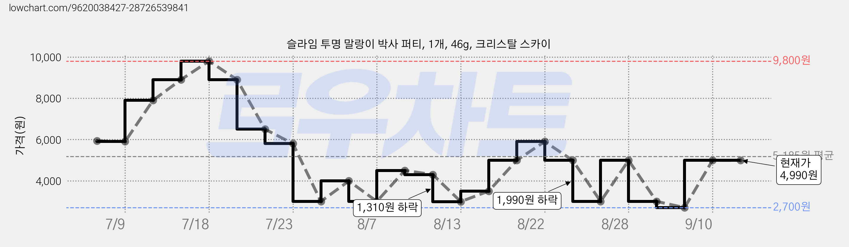 슬라임 투명 말랑이 박사 퍼티, 1개, 46g, 크리스탈 스카이 가격 변동 차트, 현재가 4,990원, 관측 최저가 2,700원