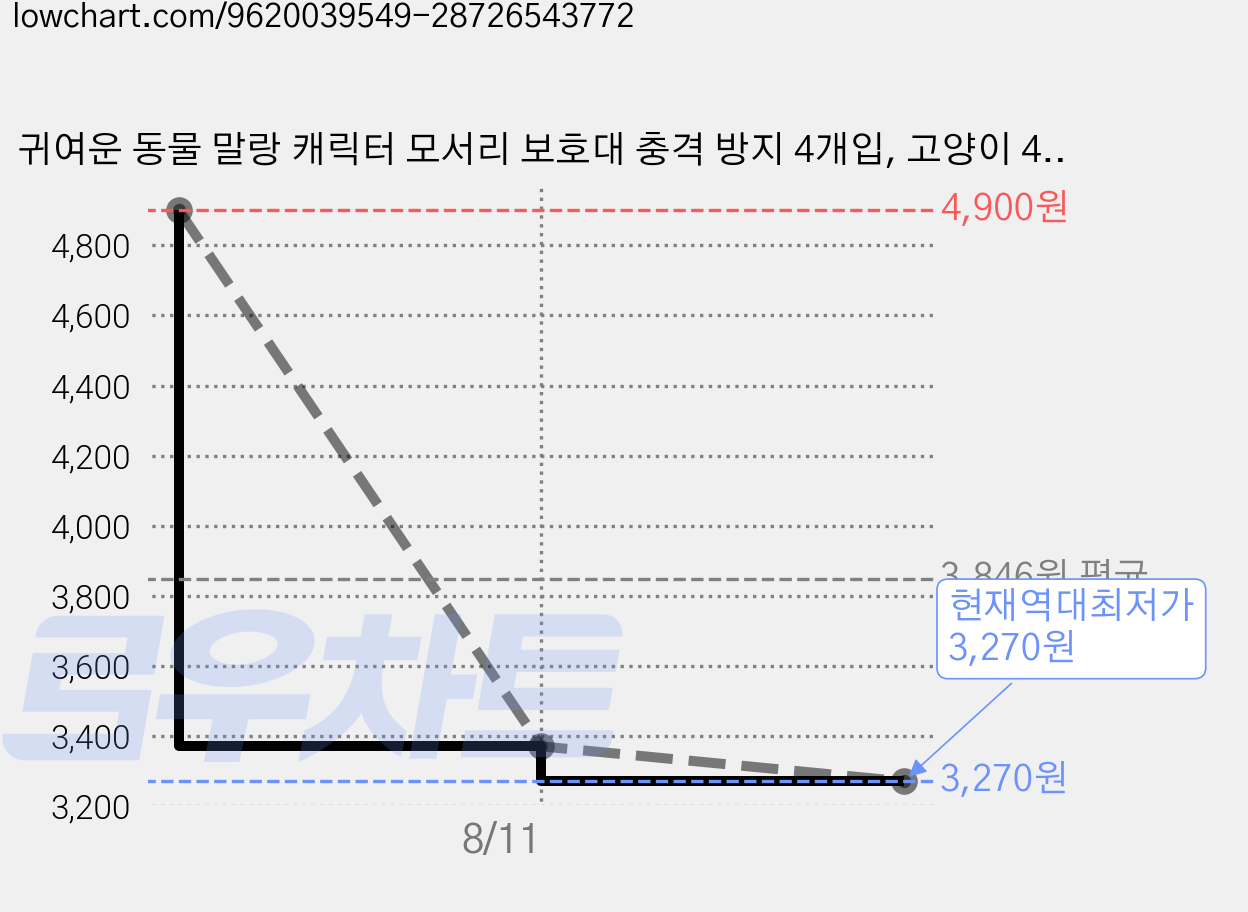 귀여운 동물 말랑 캐릭터 모서리 보호대 충격 방지 4개입, 고양이 4개, 1개 가격 변동 차트, 현재가 3,270원, 역대최저가