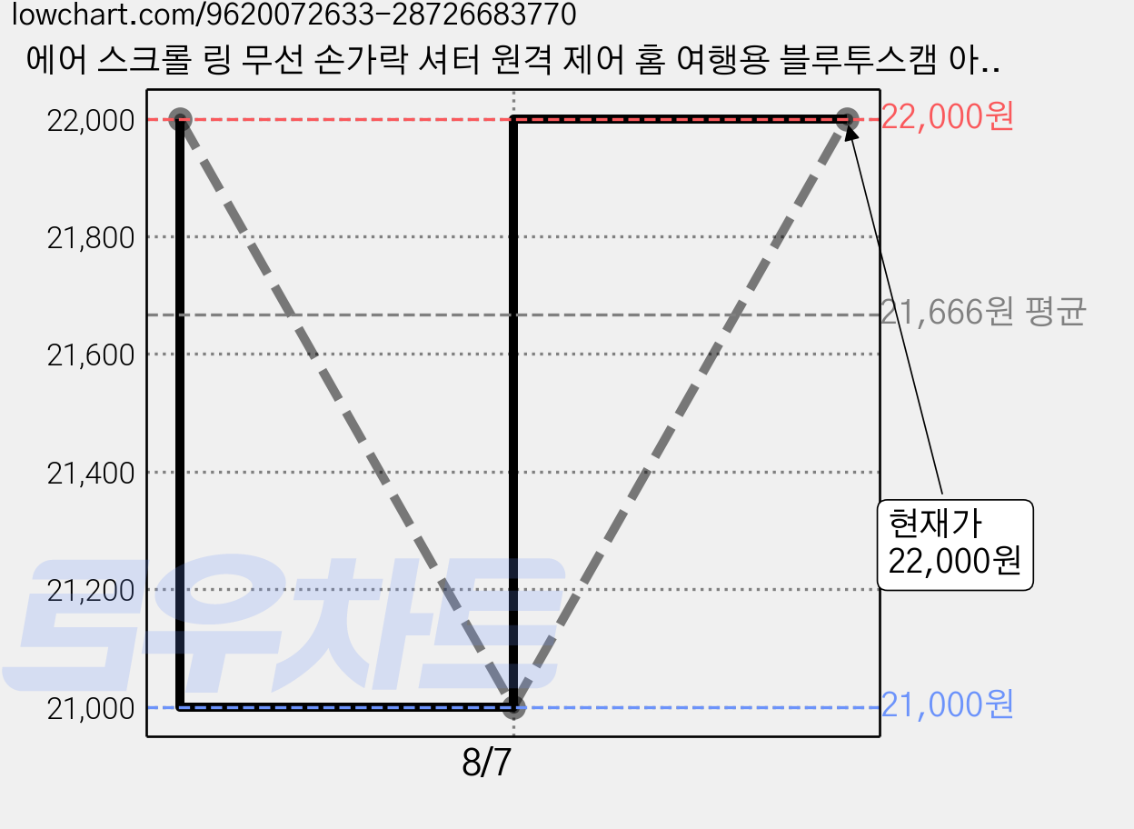 에어 스크롤 링 무선 손가락 셔터 원격 제어 홈 여행용 블루투스캠 아웃 도어 JX05 블루투스 무선 리모컨 원격제어 스마트폰 웹툰 원격제어 스마트폰 PP, 1개, 셀카링핑크 가격 변동 차트, 현재가 22,000원, 관측 최저가 21,000원