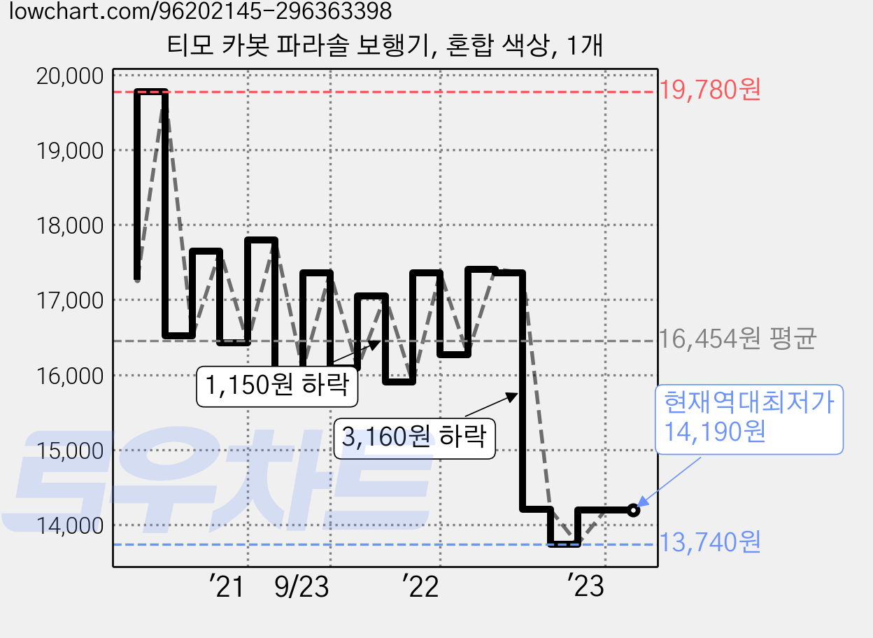 티모 카봇 파라솔 보행기, 혼합 색상, 1개 가격 변동 차트, 현재가 14,190원, 역대최저가