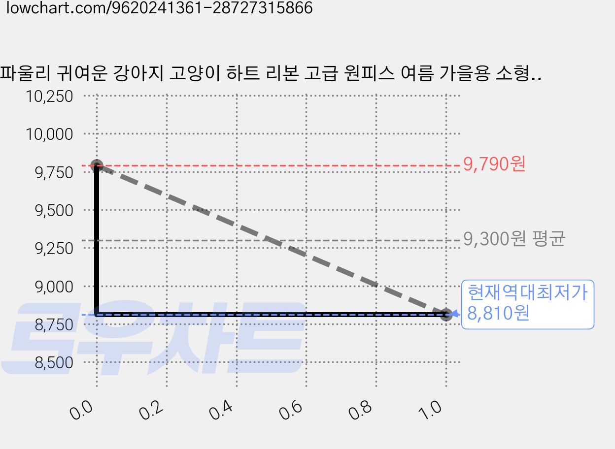 파울리 귀여운 강아지 고양이 하트 리본 고급 원피스 여름 가을용 소형견 반려동물 말티푸 비숑 간절기, 1개, 블랙 가격 변동 차트, 현재가 8,810원, 역대최저가