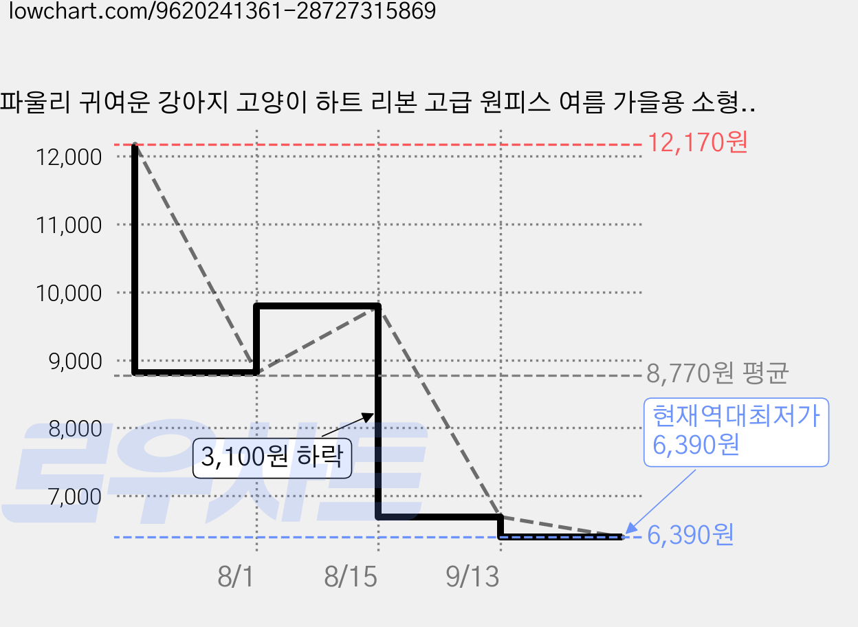 파울리 귀여운 강아지 고양이 하트 리본 고급 원피스 여름 가을용 소형견 반려동물 말티푸 비숑 간절기, 1개, 레드 가격 변동 차트, 현재가 6,390원, 역대최저가