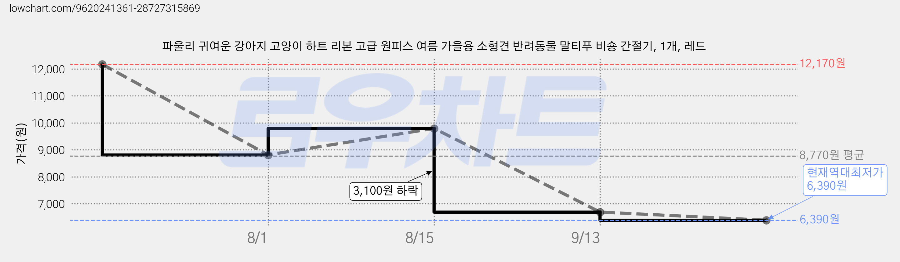 파울리 귀여운 강아지 고양이 하트 리본 고급 원피스 여름 가을용 소형견 반려동물 말티푸 비숑 간절기, 1개, 레드 가격 변동 차트, 현재가 6,390원, 역대최저가
