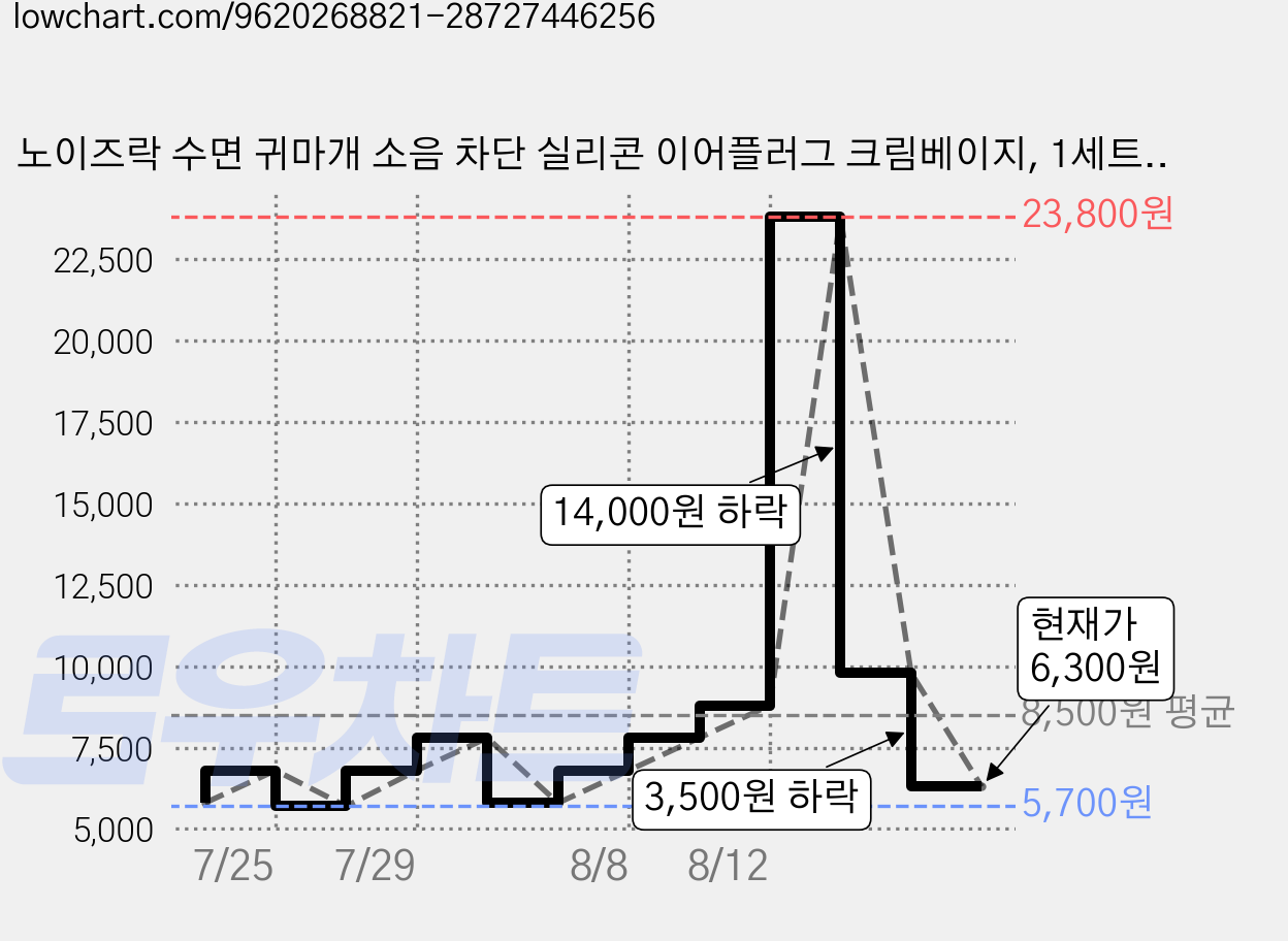 노이즈락 수면 귀마개 소음 차단 실리콘 이어플러그 크림베이지, 1세트, 2개입 가격 변동 차트, 현재가 6,300원, 관측 최저가 5,700원