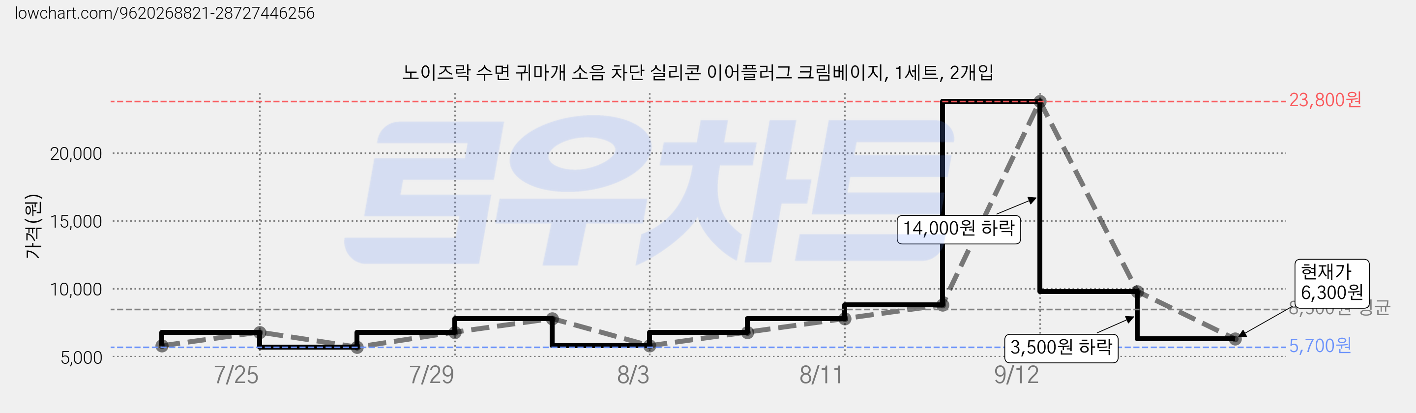 노이즈락 수면 귀마개 소음 차단 실리콘 이어플러그 크림베이지, 1세트, 2개입 가격 변동 차트, 현재가 6,300원, 관측 최저가 5,700원