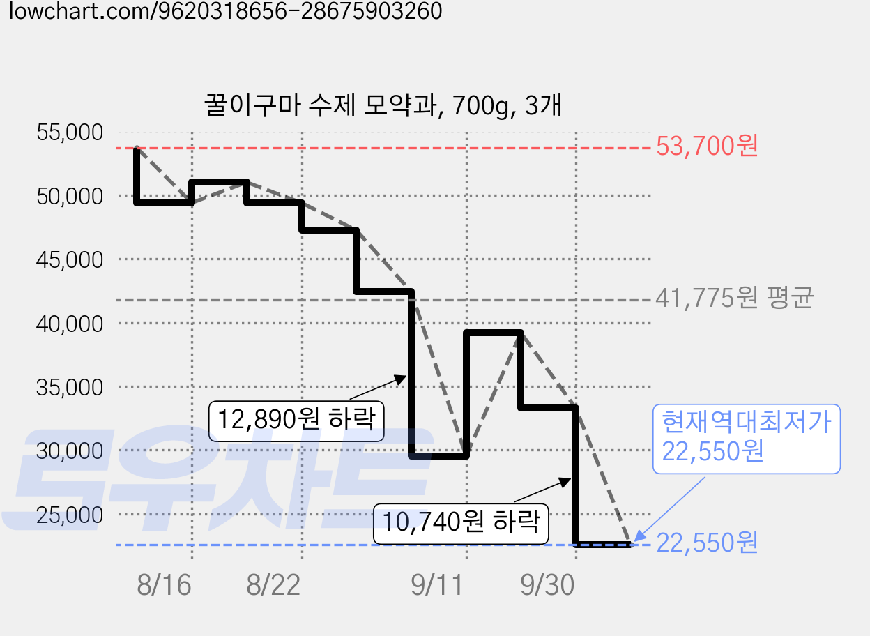 꿀이구마 수제 모약과, 700g, 3개 가격 변동 차트, 현재가 22,550원, 역대최저가