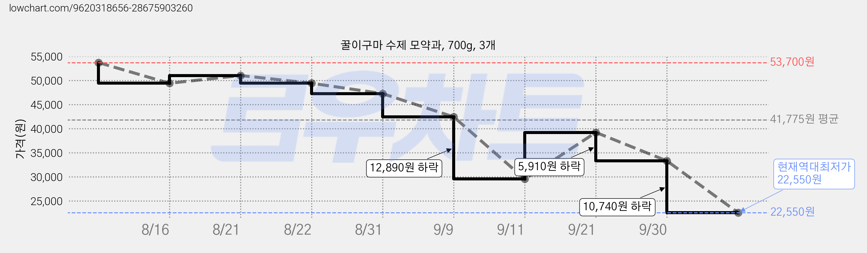 꿀이구마 수제 모약과, 700g, 3개 가격 변동 차트, 현재가 22,550원, 역대최저가