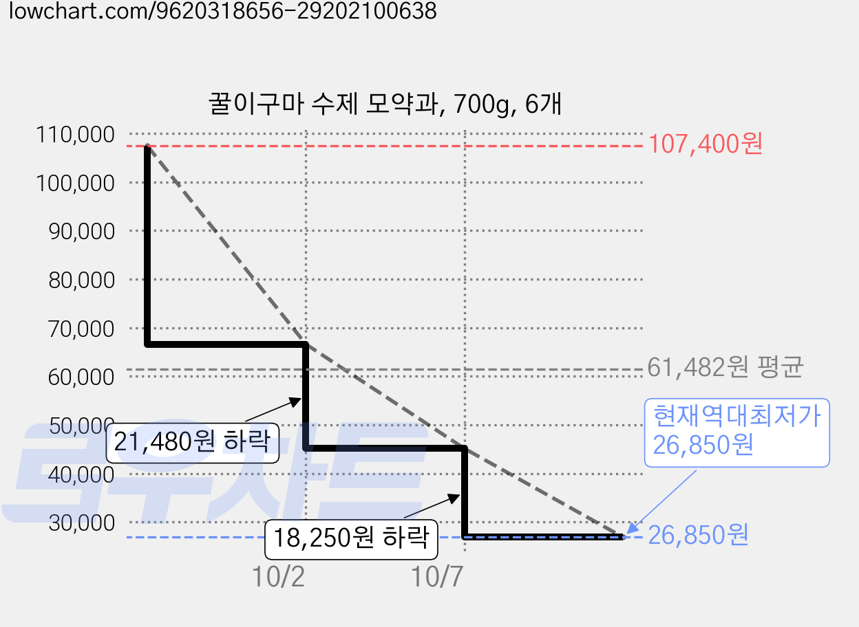 꿀이구마 수제 모약과, 700g, 6개 가격 변동 차트, 현재가 26,850원, 역대최저가