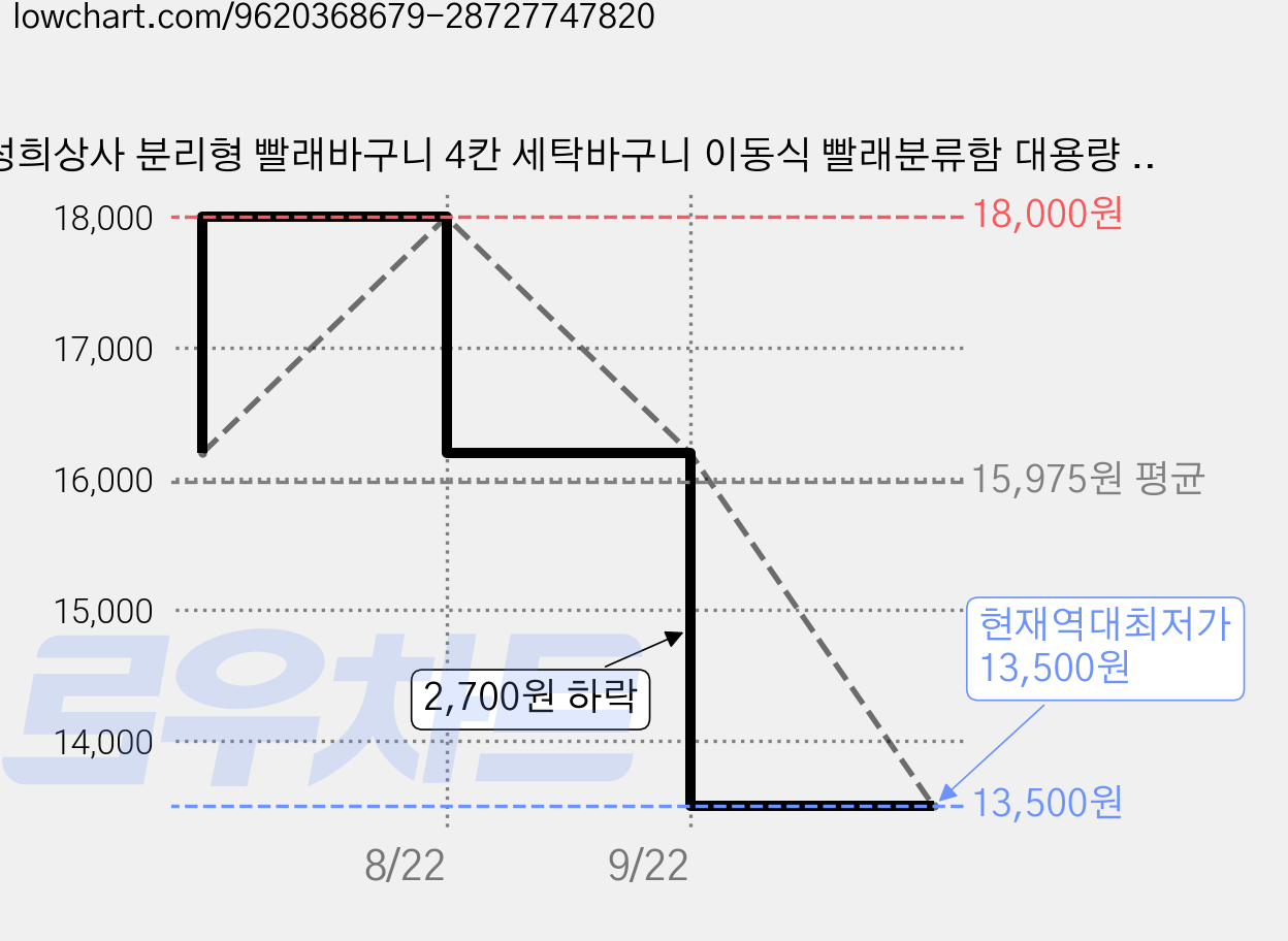 성희상사 분리형 빨래바구니 4칸 세탁바구니 이동식 빨래분류함 대용량 세탁함 수납바구니, 블랙+화이트 가격 변동 차트, 현재가 13,500원, 역대최저가