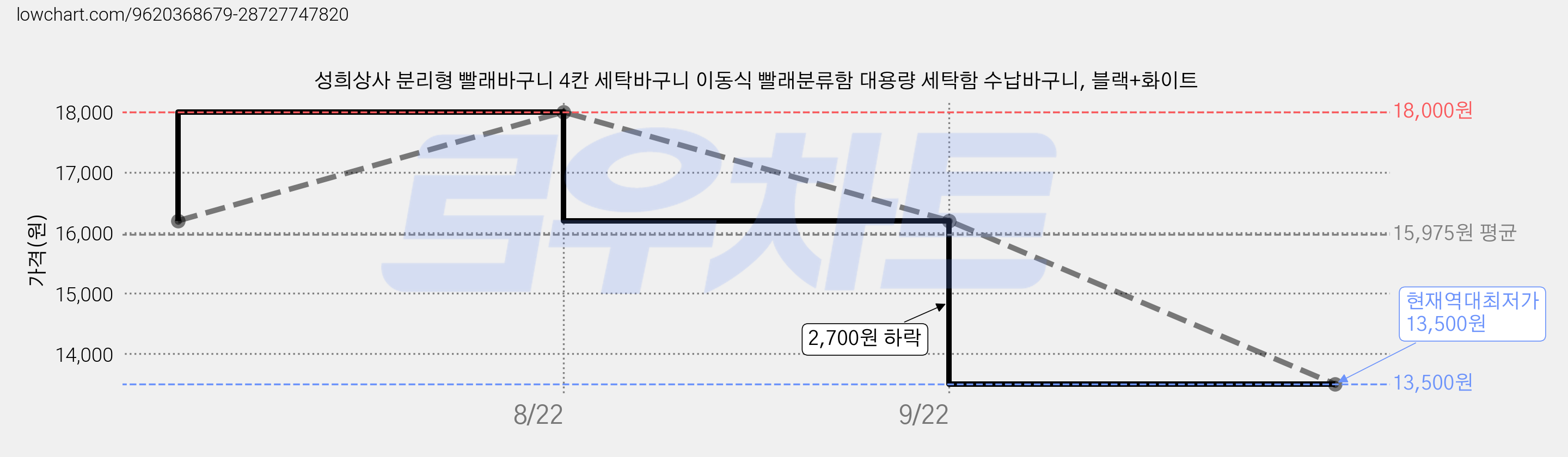 성희상사 분리형 빨래바구니 4칸 세탁바구니 이동식 빨래분류함 대용량 세탁함 수납바구니, 블랙+화이트 가격 변동 차트, 현재가 13,500원, 역대최저가