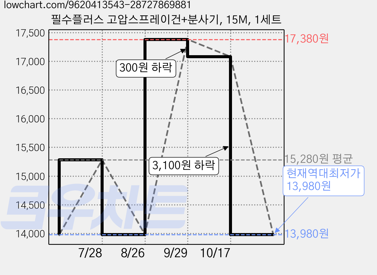 필수플러스 고압스프레이건+분사기, 15M, 1세트 가격 변동 차트, 현재가 13,980원, 역대최저가