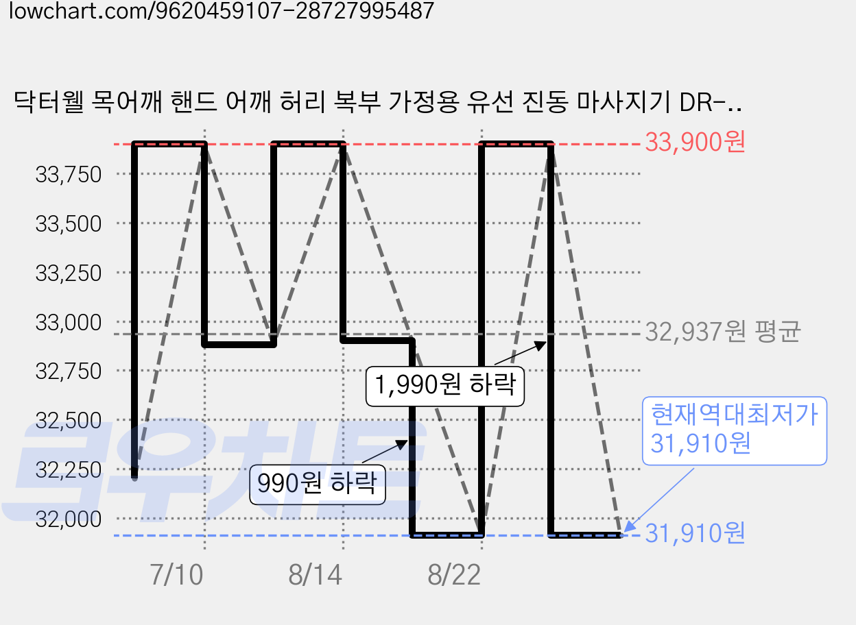 닥터웰 목어깨 핸드 어깨 허리 복부 가정용 유선 진동 마사지기 DR-2030, 핸드안마기 DR-2030 (블랙), BLACK 가격 변동 차트, 현재가 31,910원, 역대최저가
