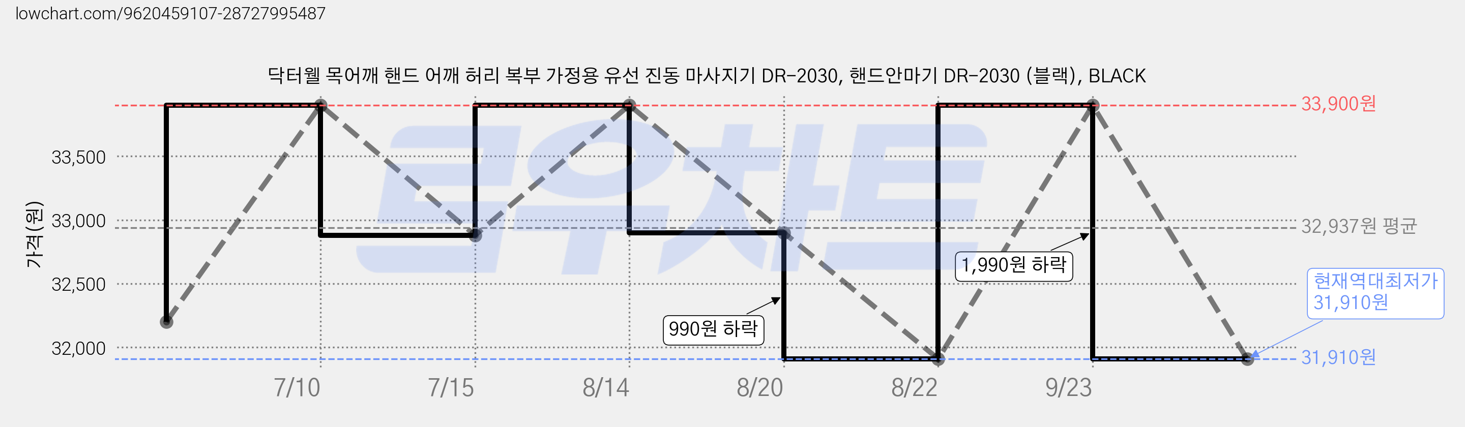 닥터웰 목어깨 핸드 어깨 허리 복부 가정용 유선 진동 마사지기 DR-2030, 핸드안마기 DR-2030 (블랙), BLACK 가격 변동 차트, 현재가 31,910원, 역대최저가