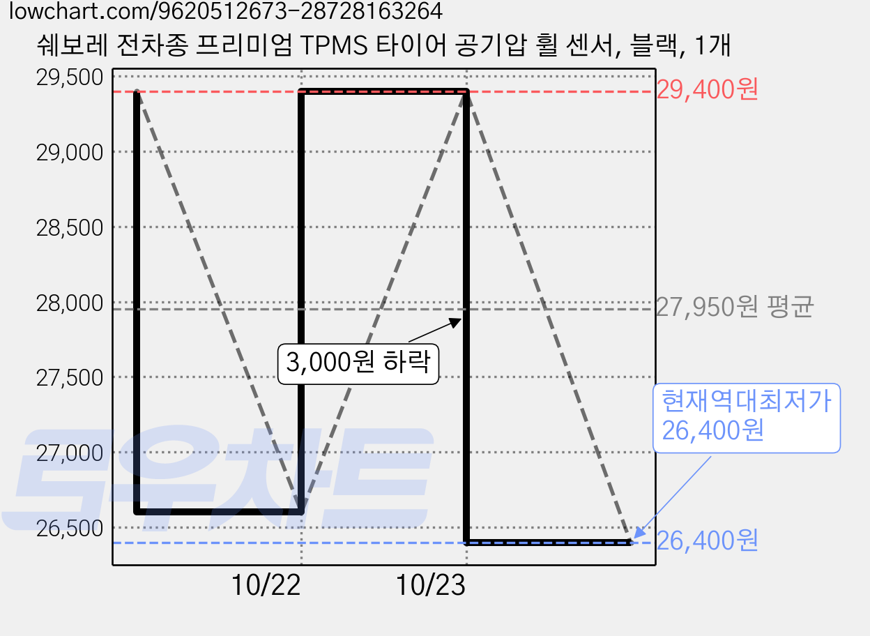 쉐보레 전차종 프리미엄 TPMS 타이어 공기압 휠 센서, 블랙, 1개 가격 변동 차트, 현재가 26,400원, 역대최저가