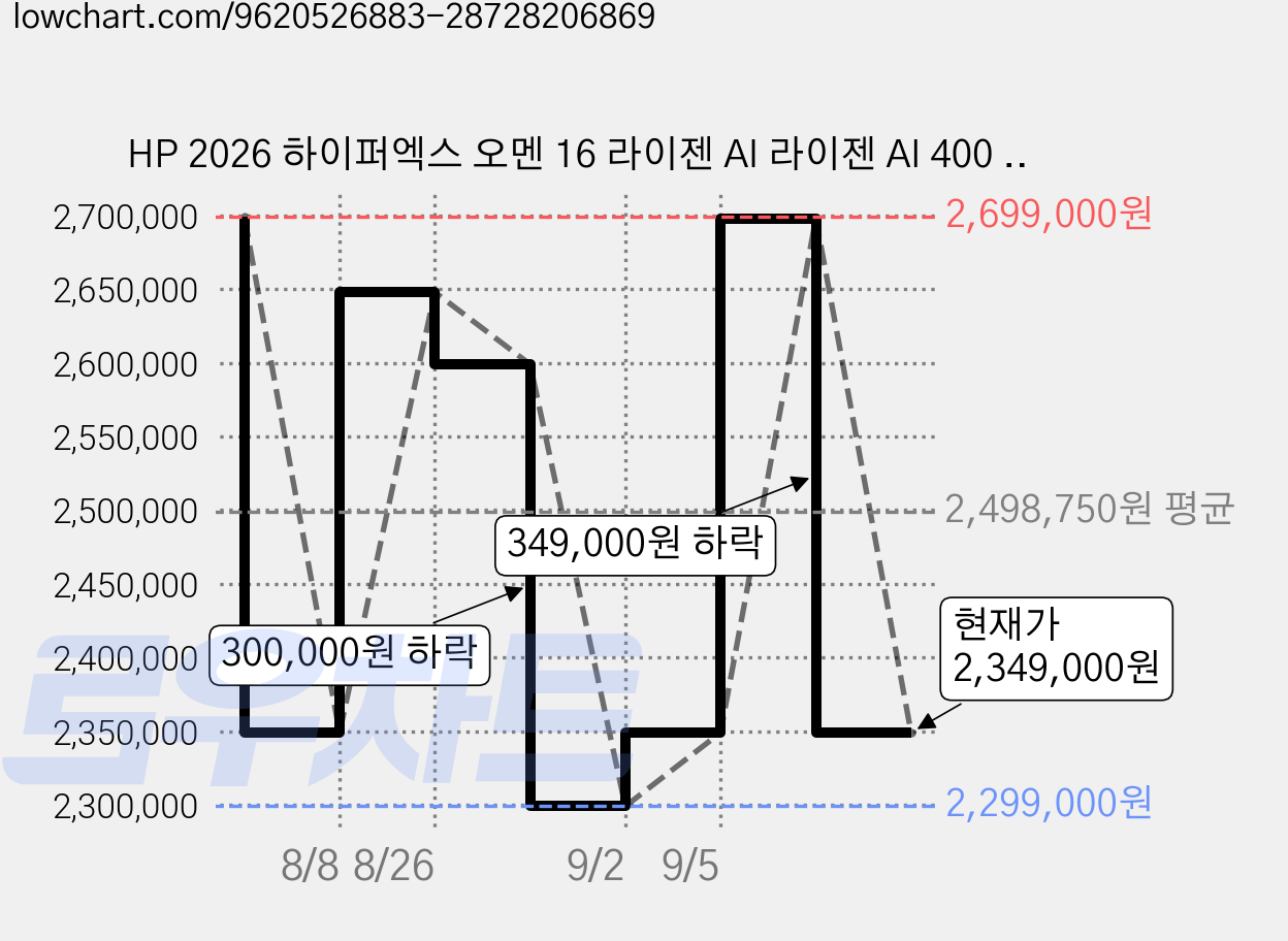HP 2026 하이퍼엑스 오멘 16 라이젠 AI 라이젠 AI 400 시리즈 지포스 RTX 5060, Shadow Black, 16-ap1075AX, 512GB, 24GB, Free DOS 가격 변동 차트, 현재가 2,349,000원, 관측 최저가 2,299,000원