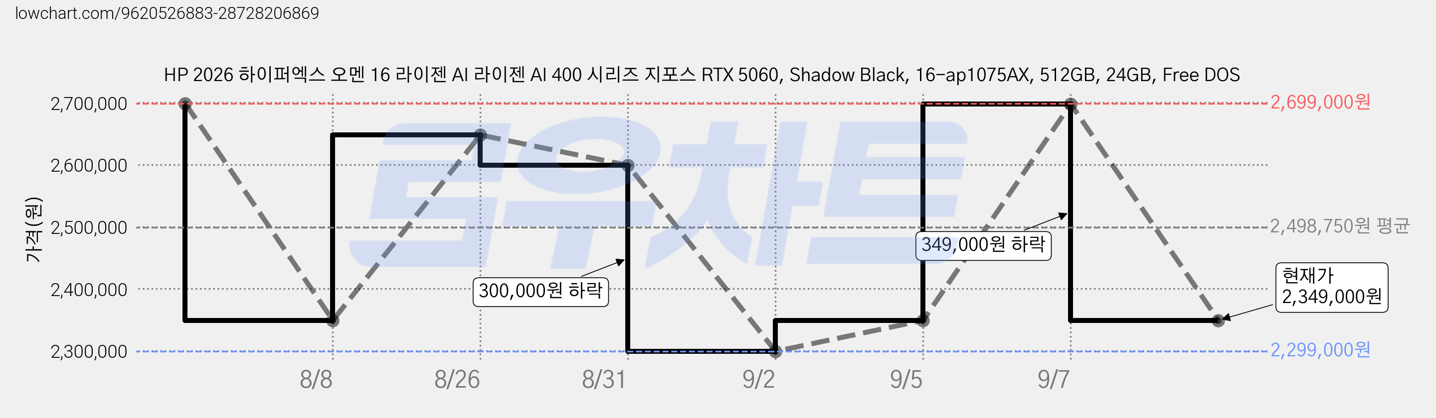 HP 2026 하이퍼엑스 오멘 16 라이젠 AI 라이젠 AI 400 시리즈 지포스 RTX 5060, Shadow Black, 16-ap1075AX, 512GB, 24GB, Free DOS 가격 변동 차트, 현재가 2,349,000원, 관측 최저가 2,299,000원